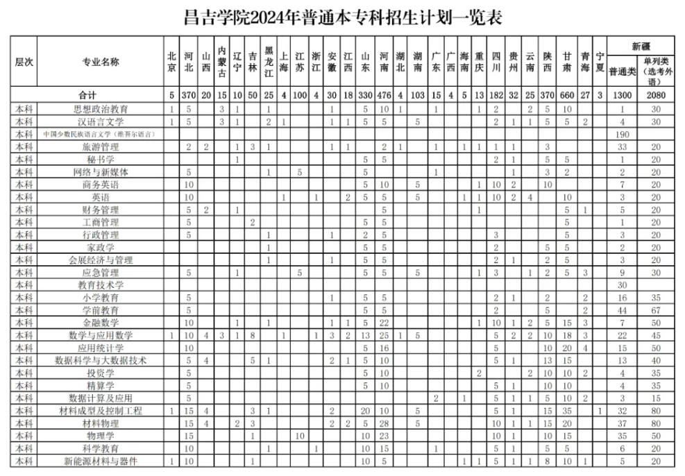 昌吉<a href=https://www.211g.cn/tag/xueyuan.html target=_blank class=infotextkey>学院</a>有专科<a href=https://www.211g.cn/tag/zhuanye.html target=_blank class=infotextkey>专业</a>吗