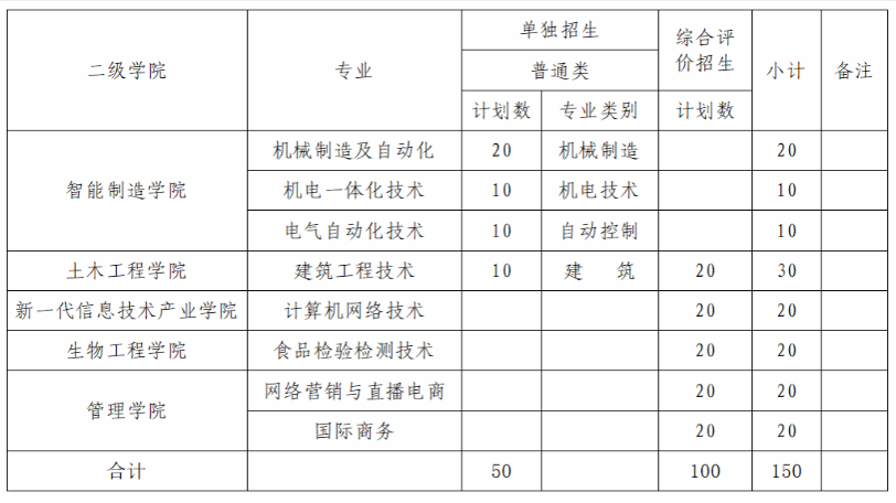 <a href=https://www.211g.cn/tag/shandong.html target=_blank class=infotextkey>山东</a><a href=https://www.211g.cn/tag/zhiye.html target=_blank class=infotextkey>职业</a><a href=https://www.211g.cn/tag/xueyuan.html target=_blank class=infotextkey>学院</a>高职单独<a href=https://www.211g.cn/tag/zhaosheng.html target=_blank class=infotextkey>招生</a>与综合<a href=https://www.211g.cn/tag/pingjia.html target=_blank class=infotextkey>评价</a><a href=https://www.211g.cn/tag/zhaosheng.html target=_blank class=infotextkey>招生</a><a href=https://www.211g.cn/tag/zhuanye.html target=_blank class=infotextkey>专业</a>概览