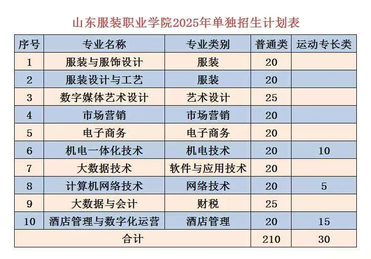 <a href=https://www.211g.cn/tag/shandong.html target=_blank class=infotextkey>山东</a>服装<a href=https://www.211g.cn/tag/zhiye.html target=_blank class=infotextkey>职业</a><a href=https://www.211g.cn/tag/xueyuan.html target=_blank class=infotextkey>学院</a>高职单独<a href=https://www.211g.cn/tag/zhaosheng.html target=_blank class=infotextkey>招生</a>和综合<a href=https://www.211g.cn/tag/pingjia.html target=_blank class=infotextkey>评价</a><a href=https://www.211g.cn/tag/zhaosheng.html target=_blank class=infotextkey>招生</a><a href=https://www.211g.cn/tag/zhuanye.html target=_blank class=infotextkey>专业</a>有哪些？