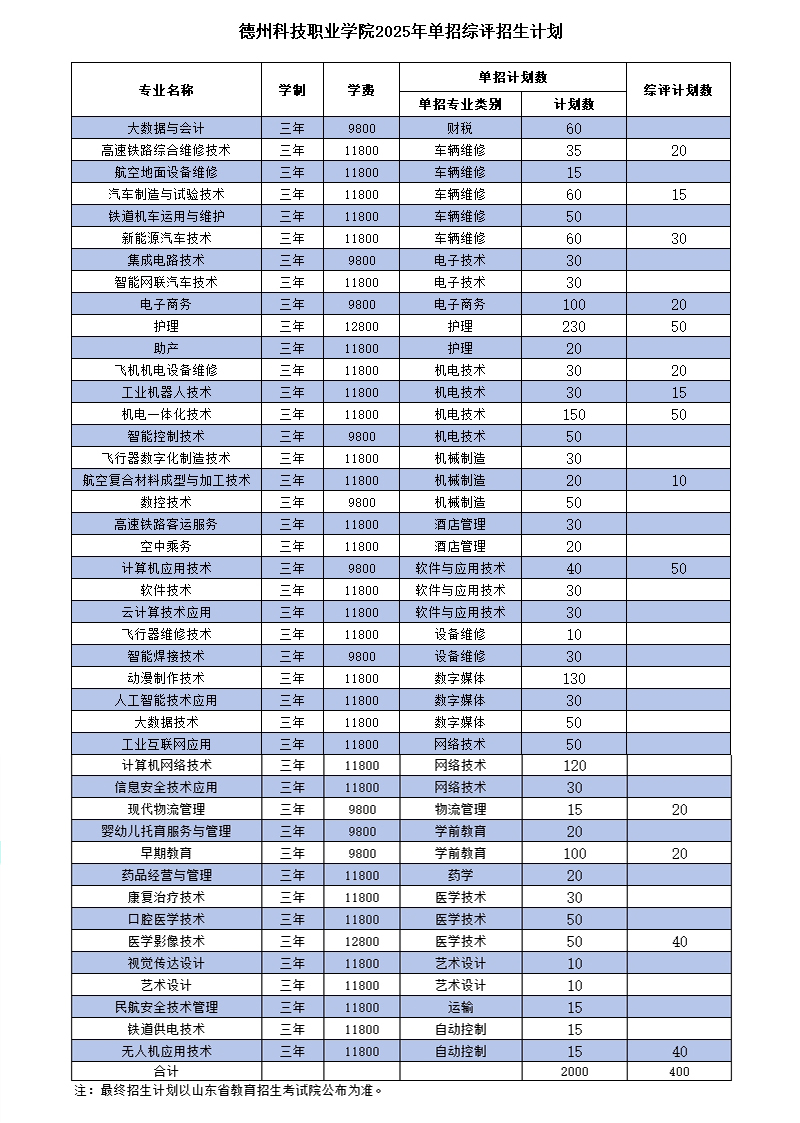 <a href=https://www.211g.cn/tag/dezhou.html target=_blank class=infotextkey>德州</a><a href=https://www.211g.cn/tag/keji.html target=_blank class=infotextkey>科技</a><a href=https://www.211g.cn/tag/zhiye.html target=_blank class=infotextkey>职业</a><a href=https://www.211g.cn/tag/xueyuan.html target=_blank class=infotextkey>学院</a>高职单独<a href=https://www.211g.cn/tag/zhaosheng.html target=_blank class=infotextkey>招生</a>和综合<a href=https://www.211g.cn/tag/pingjia.html target=_blank class=infotextkey>评价</a><a href=https://www.211g.cn/tag/zhaosheng.html target=_blank class=infotextkey>招生</a><a href=https://www.211g.cn/tag/zhuanye.html target=_blank class=infotextkey>专业</a>有哪些？