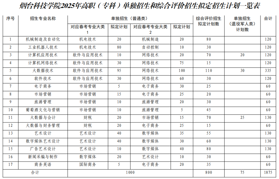<a href=https://www.211g.cn/tag/yantai.html target=_blank class=infotextkey>烟台</a><a href=https://www.211g.cn/tag/keji.html target=_blank class=infotextkey>科技</a><a href=https://www.211g.cn/tag/xueyuan.html target=_blank class=infotextkey>学院</a>高职单独<a href=https://www.211g.cn/tag/zhaosheng.html target=_blank class=infotextkey>招生</a>和综合<a href=https://www.211g.cn/tag/pingjia.html target=_blank class=infotextkey>评价</a><a href=https://www.211g.cn/tag/zhaosheng.html target=_blank class=infotextkey>招生</a><a href=https://www.211g.cn/tag/zhuanye.html target=_blank class=infotextkey>专业</a>有哪些？