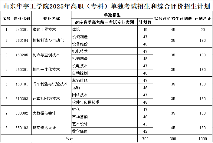 <a href=https://www.211g.cn/tag/shandong.html target=_blank class=infotextkey>山东</a>华宇工<a href=https://www.211g.cn/tag/xueyuan.html target=_blank class=infotextkey>学院</a>高职单独<a href=https://www.211g.cn/tag/zhaosheng.html target=_blank class=infotextkey>招生</a>与综合<a href=https://www.211g.cn/tag/pingjia.html target=_blank class=infotextkey>评价</a><a href=https://www.211g.cn/tag/zhaosheng.html target=_blank class=infotextkey>招生</a><a href=https://www.211g.cn/tag/zhuanye.html target=_blank class=infotextkey>专业</a>一览