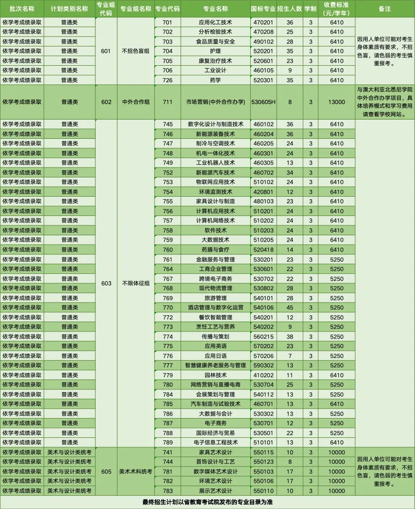 顺德<a href=https://www.211g.cn/tag/zhiye.html target=_blank class=infotextkey>职业</a><a href=https://www.211g.cn/tag/jishu.html target=_blank class=infotextkey>技术</a><a href=https://www.211g.cn/tag/xueyuan.html target=_blank class=infotextkey>学院</a>春季高考<a href=https://www.211g.cn/tag/zhaosheng.html target=_blank class=infotextkey>招生</a><a href=https://www.211g.cn/tag/zhuanye.html target=_blank class=infotextkey>专业</a>有哪些？