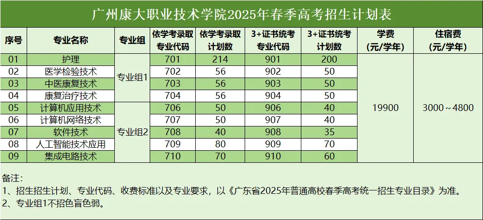 广州康大<a href=https://www.211g.cn/tag/zhiye.html target=_blank class=infotextkey>职业</a><a href=https://www.211g.cn/tag/jishu.html target=_blank class=infotextkey>技术</a><a href=https://www.211g.cn/tag/xueyuan.html target=_blank class=infotextkey>学院</a>春季高考<a href=https://www.211g.cn/tag/zhaosheng.html target=_blank class=infotextkey>招生</a><a href=https://www.211g.cn/tag/zhuanye.html target=_blank class=infotextkey>专业</a>有哪些？