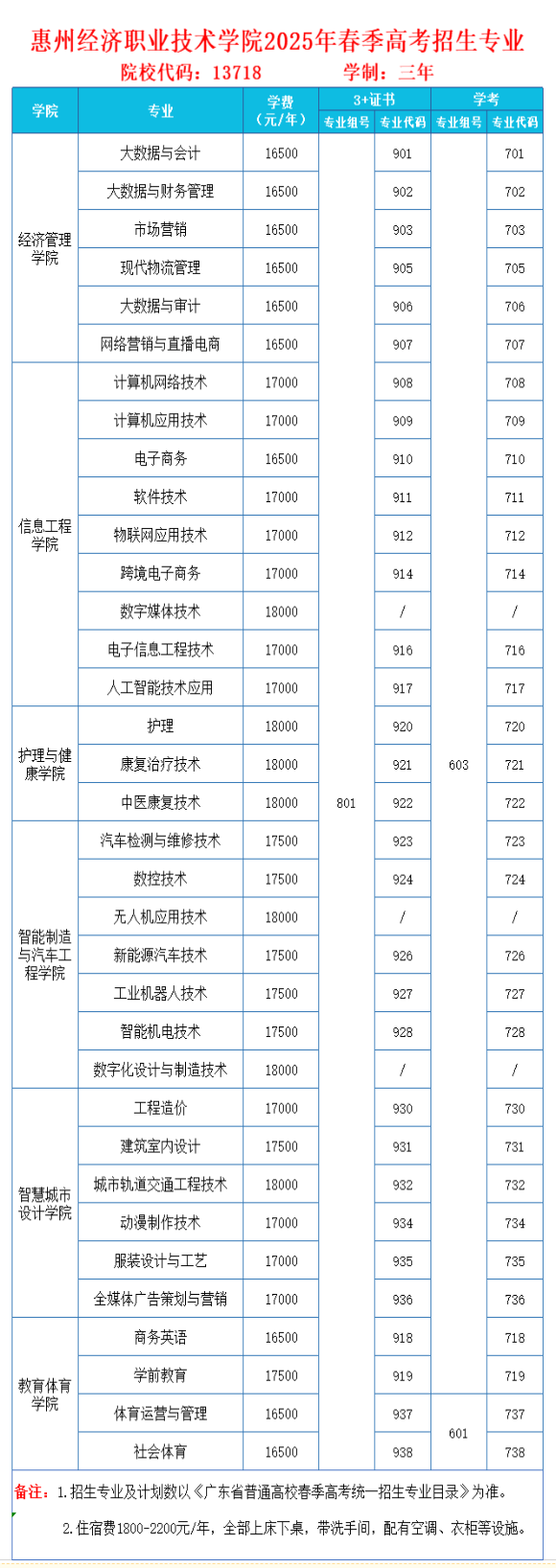 惠州<a href=https://www.211g.cn/tag/jingji.html target=_blank class=infotextkey>经济</a><a href=https://www.211g.cn/tag/zhiye.html target=_blank class=infotextkey>职业</a><a href=https://www.211g.cn/tag/jishu.html target=_blank class=infotextkey>技术</a><a href=https://www.211g.cn/tag/xueyuan.html target=_blank class=infotextkey>学院</a>春季高考<a href=https://www.211g.cn/tag/zhaosheng.html target=_blank class=infotextkey>招生</a><a href=https://www.211g.cn/tag/zhuanye.html target=_blank class=infotextkey>专业</a>有哪些？