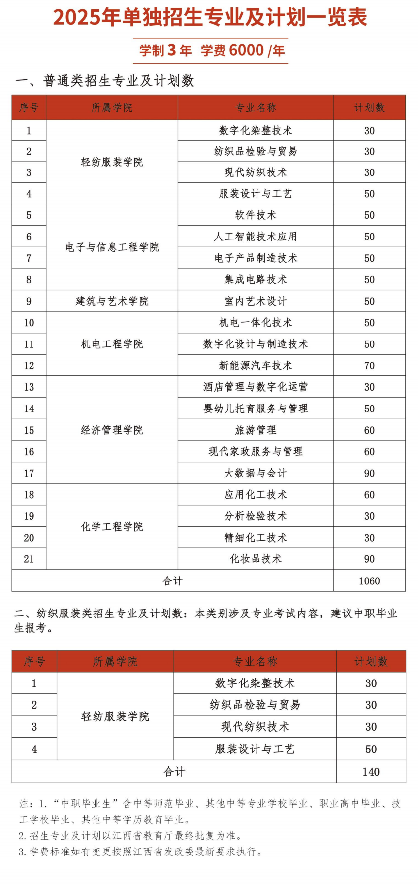 <a href=https://www.211g.cn/tag/jiangxi.html target=_blank class=infotextkey>江西</a><a href=https://www.211g.cn/tag/gongye.html target=_blank class=infotextkey>工业</a><a href=https://www.211g.cn/tag/zhiye.html target=_blank class=infotextkey>职业</a><a href=https://www.211g.cn/tag/jishu.html target=_blank class=infotextkey>技术</a><a href=https://www.211g.cn/tag/xueyuan.html target=_blank class=infotextkey>学院</a>单招<a href=https://www.211g.cn/tag/zhuanye.html target=_blank class=infotextkey>专业</a>有哪些？