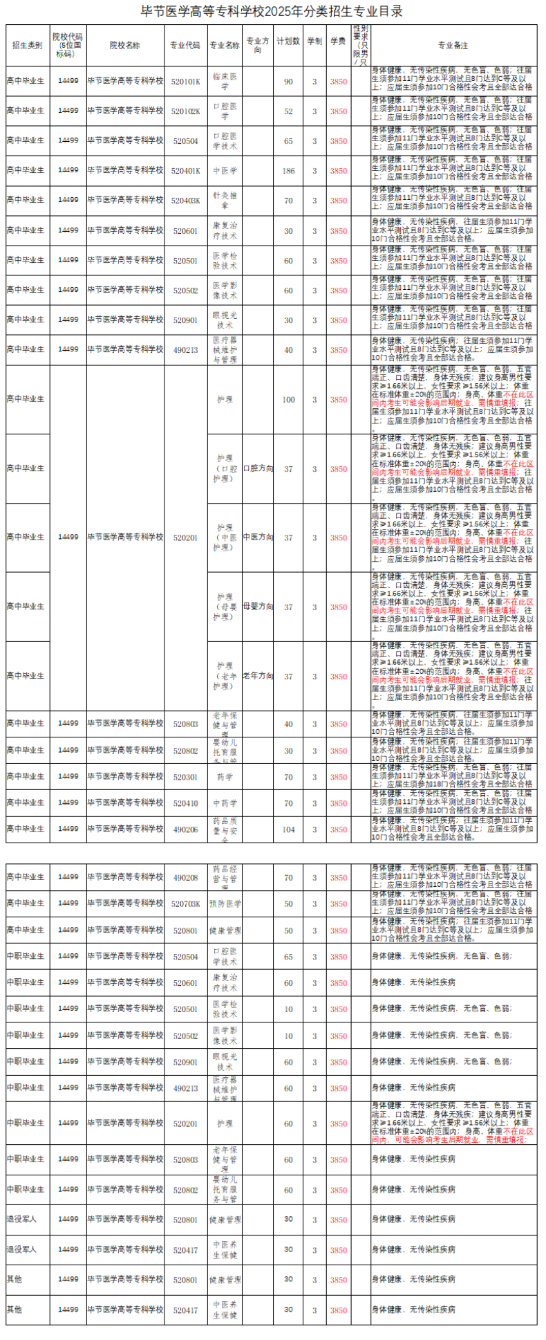 毕节<a href=https://www.211g.cn/tag/yixue.html target=_blank class=infotextkey>医学</a><a href=https://www.211g.cn/tag/gaodong.html target=_blank class=infotextkey>高等</a>专科<a href=https://www.211g.cn/tag/xuexiao.html target=_blank class=infotextkey>学校</a>分类<a href=https://www.211g.cn/tag/kaoshi.html target=_blank class=infotextkey>考试</a><a href=https://www.211g.cn/tag/zhaosheng.html target=_blank class=infotextkey>招生</a><a href=https://www.211g.cn/tag/zhuanye.html target=_blank class=infotextkey>专业</a>有哪些？