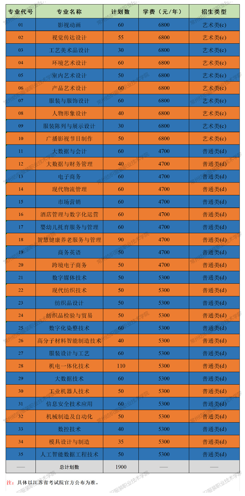 常州纺织服装<a href=https://www.211g.cn/tag/zhiye.html target=_blank class=infotextkey>职业</a><a href=https://www.211g.cn/tag/jishu.html target=_blank class=infotextkey>技术</a><a href=https://www.211g.cn/tag/xueyuan.html target=_blank class=infotextkey>学院</a><a href=https://www.211g.cn/tag/tiqian.html target=_blank class=infotextkey>提前</a><a href=https://www.211g.cn/tag/zhaosheng.html target=_blank class=infotextkey>招生</a><a href=https://www.211g.cn/tag/zhuanye.html target=_blank class=infotextkey>专业</a>