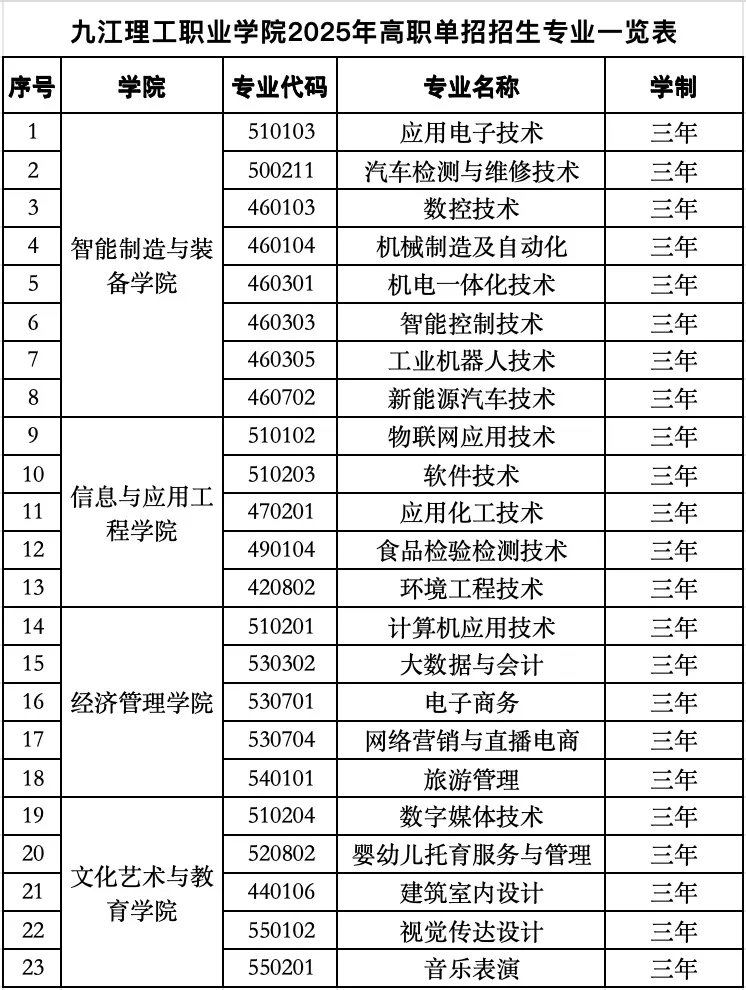 九江理工<a href=https://www.211g.cn/tag/zhiye.html target=_blank class=infotextkey>职业</a><a href=https://www.211g.cn/tag/xueyuan.html target=_blank class=infotextkey>学院</a>高职单招<a href=https://www.211g.cn/tag/zhuanye.html target=_blank class=infotextkey>专业</a>有哪些？