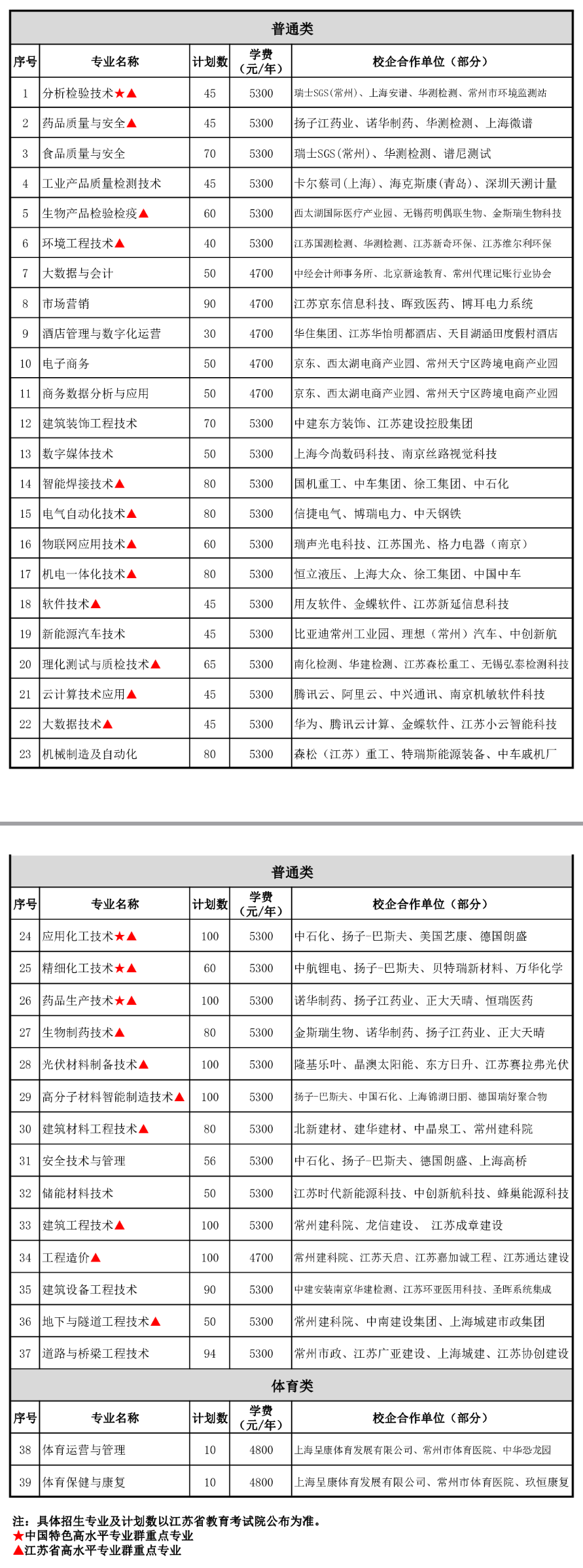 常州<a href=https://www.211g.cn/tag/gongcheng.html target=_blank class=infotextkey>工程</a><a href=https://www.211g.cn/tag/zhiye.html target=_blank class=infotextkey>职业</a><a href=https://www.211g.cn/tag/jishu.html target=_blank class=infotextkey>技术</a><a href=https://www.211g.cn/tag/xueyuan.html target=_blank class=infotextkey>学院</a><a href=https://www.211g.cn/tag/tiqian.html target=_blank class=infotextkey>提前</a><a href=https://www.211g.cn/tag/zhaosheng.html target=_blank class=infotextkey>招生</a><a href=https://www.211g.cn/tag/zhuanye.html target=_blank class=infotextkey>专业</a>有哪些？