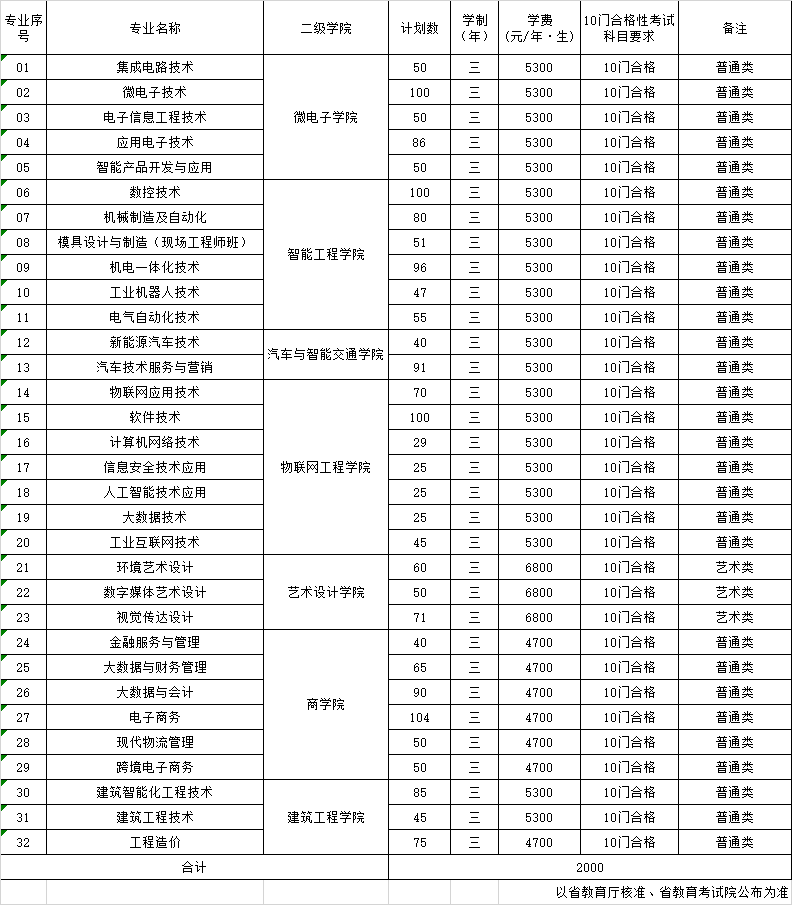<a href=https://www.211g.cn/tag/jiangsu.html target=_blank class=infotextkey>江苏</a><a href=https://www.211g.cn/tag/xinxi.html target=_blank class=infotextkey>信息</a><a href=https://www.211g.cn/tag/zhiye.html target=_blank class=infotextkey>职业</a><a href=https://www.211g.cn/tag/jishu.html target=_blank class=infotextkey>技术</a><a href=https://www.211g.cn/tag/xueyuan.html target=_blank class=infotextkey>学院</a><a href=https://www.211g.cn/tag/tiqian.html target=_blank class=infotextkey>提前</a><a href=https://www.211g.cn/tag/zhaosheng.html target=_blank class=infotextkey>招生</a><a href=https://www.211g.cn/tag/zhuanye.html target=_blank class=infotextkey>专业</a>有哪些？