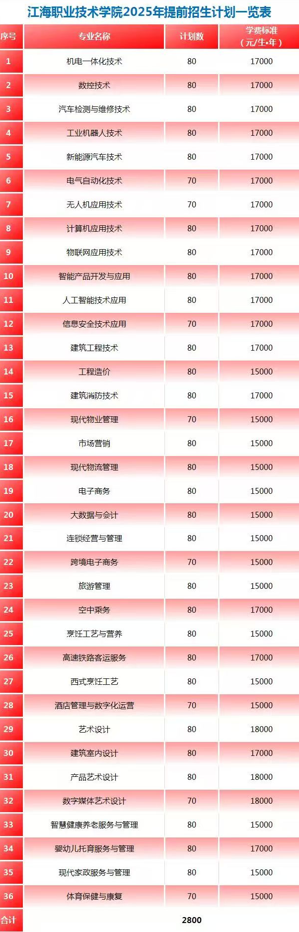江海<a href=https://www.211g.cn/tag/zhiye.html target=_blank class=infotextkey>职业</a><a href=https://www.211g.cn/tag/jishu.html target=_blank class=infotextkey>技术</a><a href=https://www.211g.cn/tag/xueyuan.html target=_blank class=infotextkey>学院</a><a href=https://www.211g.cn/tag/tiqian.html target=_blank class=infotextkey>提前</a><a href=https://www.211g.cn/tag/zhaosheng.html target=_blank class=infotextkey>招生</a><a href=https://www.211g.cn/tag/zhuanye.html target=_blank class=infotextkey>专业</a>有哪些？