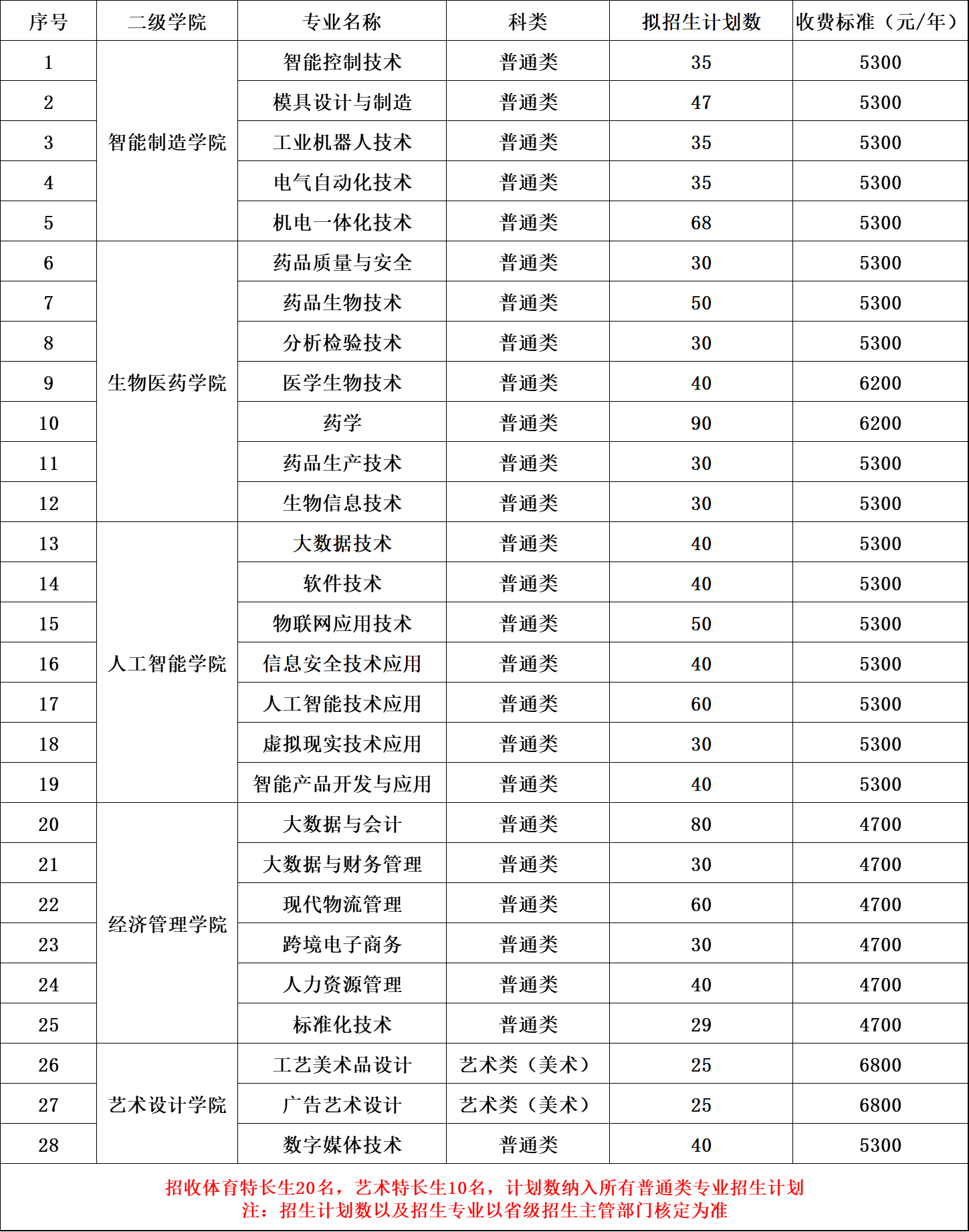 2025年<a href=https://www.211g.cn/tag/suzhou.html target=_blank class=infotextkey>苏州</a>健雄<a href=https://www.211g.cn/tag/zhiye.html target=_blank class=infotextkey>职业</a><a href=https://www.211g.cn/tag/jishu.html target=_blank class=infotextkey>技术</a><a href=https://www.211g.cn/tag/xueyuan.html target=_blank class=infotextkey>学院</a><a href=https://www.211g.cn/tag/tiqian.html target=_blank class=infotextkey>提前</a><a href=https://www.211g.cn/tag/zhaosheng.html target=_blank class=infotextkey>招生</a><a href=https://www.211g.cn/tag/jihua.html target=_blank class=infotextkey>计划</a>