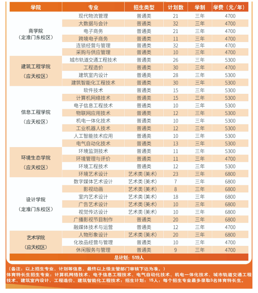 <a href=https://www.211g.cn/tag/jiangsu.html target=_blank class=infotextkey>江苏</a><a href=https://www.211g.cn/tag/chengshi.html target=_blank class=infotextkey>城市</a><a href=https://www.211g.cn/tag/zhiye.html target=_blank class=infotextkey>职业</a><a href=https://www.211g.cn/tag/xueyuan.html target=_blank class=infotextkey>学院</a><a href=https://www.211g.cn/tag/tiqian.html target=_blank class=infotextkey>提前</a><a href=https://www.211g.cn/tag/zhaosheng.html target=_blank class=infotextkey>招生</a><a href=https://www.211g.cn/tag/zhuanye.html target=_blank class=infotextkey>专业</a>有哪些？