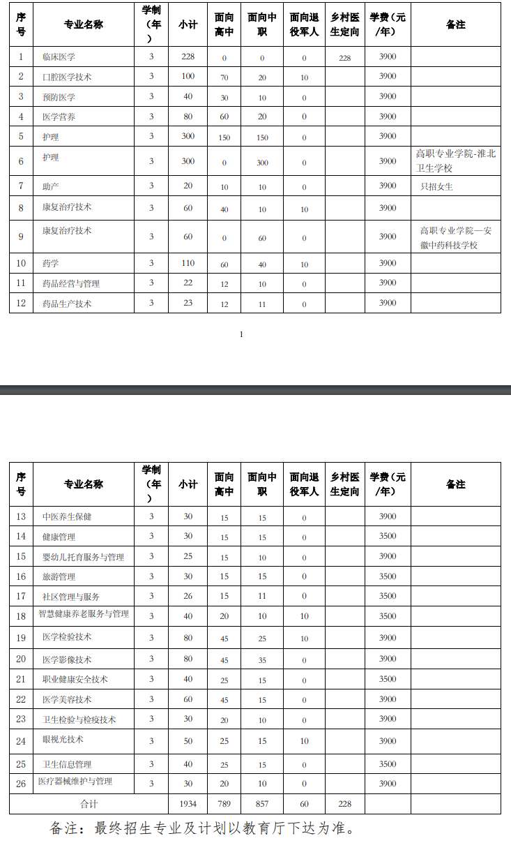 <a href=https://www.211g.cn/tag/anhui.html target=_blank class=infotextkey>安徽</a>卫生<a href=https://www.211g.cn/tag/jiankang.html target=_blank class=infotextkey>健康</a><a href=https://www.211g.cn/tag/zhiye.html target=_blank class=infotextkey>职业</a><a href=https://www.211g.cn/tag/xueyuan.html target=_blank class=infotextkey>学院</a>分类<a href=https://www.211g.cn/tag/kaoshi.html target=_blank class=infotextkey>考试</a><a href=https://www.211g.cn/tag/zhaosheng.html target=_blank class=infotextkey>招生</a><a href=https://www.211g.cn/tag/zhuanye.html target=_blank class=infotextkey>专业</a>有哪些？