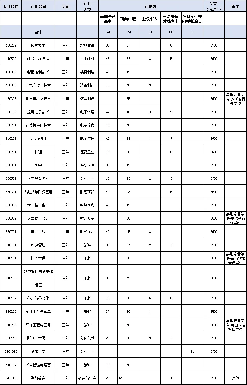 黄山<a href=https://www.211g.cn/tag/zhiye.html target=_blank class=infotextkey>职业</a><a href=https://www.211g.cn/tag/jishu.html target=_blank class=infotextkey>技术</a><a href=https://www.211g.cn/tag/xueyuan.html target=_blank class=infotextkey>学院</a>的分类<a href=https://www.211g.cn/tag/kaoshi.html target=_blank class=infotextkey>考试</a><a href=https://www.211g.cn/tag/zhaosheng.html target=_blank class=infotextkey>招生</a><a href=https://www.211g.cn/tag/zhuanye.html target=_blank class=infotextkey>专业</a><a href=https://www.211g.cn/tag/jihua.html target=_blank class=infotextkey>计划</a>表