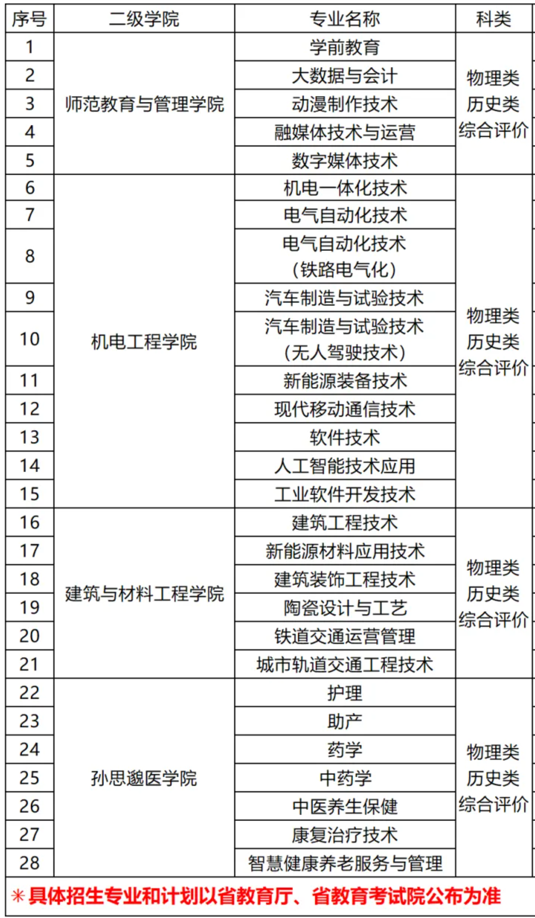 铜川<a href=https://www.211g.cn/tag/zhiye.html target=_blank class=infotextkey>职业</a><a href=https://www.211g.cn/tag/jishu.html target=_blank class=infotextkey>技术</a><a href=https://www.211g.cn/tag/xueyuan.html target=_blank class=infotextkey>学院</a>高职综合<a href=https://www.211g.cn/tag/pingjia.html target=_blank class=infotextkey>评价</a><a href=https://www.211g.cn/tag/zhaosheng.html target=_blank class=infotextkey>招生</a><a href=https://www.211g.cn/tag/zhuanye.html target=_blank class=infotextkey>专业</a>有哪些？