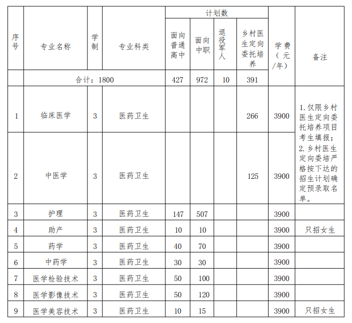 皖北卫生<a href=https://www.211g.cn/tag/zhiye.html target=_blank class=infotextkey>职业</a><a href=https://www.211g.cn/tag/xueyuan.html target=_blank class=infotextkey>学院</a>分类<a href=https://www.211g.cn/tag/kaoshi.html target=_blank class=infotextkey>考试</a><a href=https://www.211g.cn/tag/zhaosheng.html target=_blank class=infotextkey>招生</a><a href=https://www.211g.cn/tag/zhuanye.html target=_blank class=infotextkey>专业</a>有哪些？