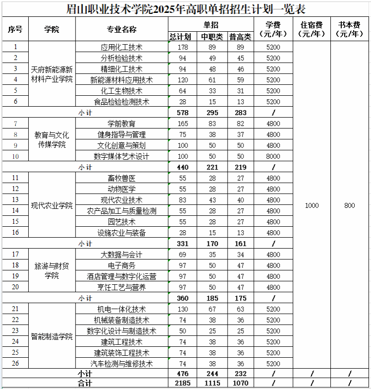 眉山<a href=https://www.211g.cn/tag/zhiye.html target=_blank class=infotextkey>职业</a><a href=https://www.211g.cn/tag/jishu.html target=_blank class=infotextkey>技术</a><a href=https://www.211g.cn/tag/xueyuan.html target=_blank class=infotextkey>学院</a>单招<a href=https://www.211g.cn/tag/zhuanye.html target=_blank class=infotextkey>专业</a>有哪些？