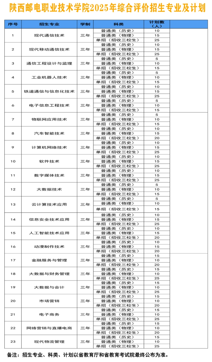 <a href=https://www.211g.cn/tag/shanxi.html target=_blank class=infotextkey>陕西</a>邮电<a href=https://www.211g.cn/tag/zhiye.html target=_blank class=infotextkey>职业</a><a href=https://www.211g.cn/tag/jishu.html target=_blank class=infotextkey>技术</a><a href=https://www.211g.cn/tag/xueyuan.html target=_blank class=infotextkey>学院</a>高职综合<a href=https://www.211g.cn/tag/pingjia.html target=_blank class=infotextkey>评价</a><a href=https://www.211g.cn/tag/zhaosheng.html target=_blank class=infotextkey>招生</a><a href=https://www.211g.cn/tag/zhuanye.html target=_blank class=infotextkey>专业</a>有哪些？