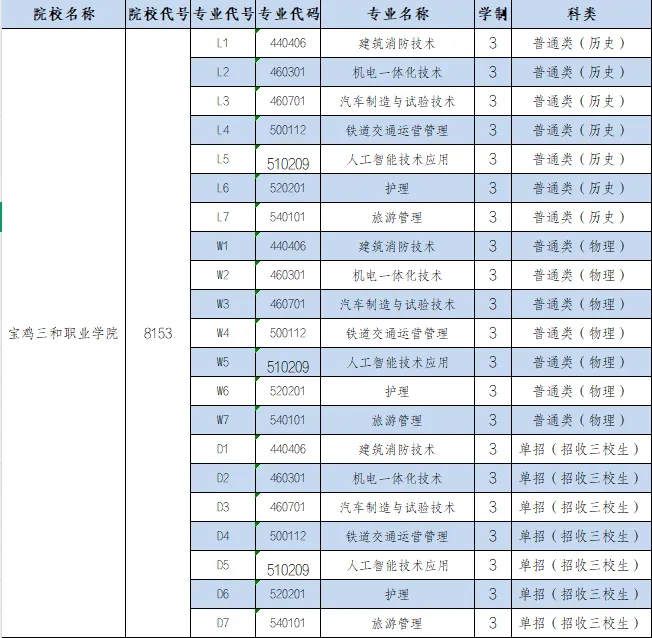 宝鸡三和<a href=https://www.211g.cn/tag/zhiye.html target=_blank class=infotextkey>职业</a><a href=https://www.211g.cn/tag/xueyuan.html target=_blank class=infotextkey>学院</a>分类<a href=https://www.211g.cn/tag/kaoshi.html target=_blank class=infotextkey>考试</a><a href=https://www.211g.cn/tag/zhaosheng.html target=_blank class=infotextkey>招生</a><a href=https://www.211g.cn/tag/zhuanye.html target=_blank class=infotextkey>专业</a>有哪些？