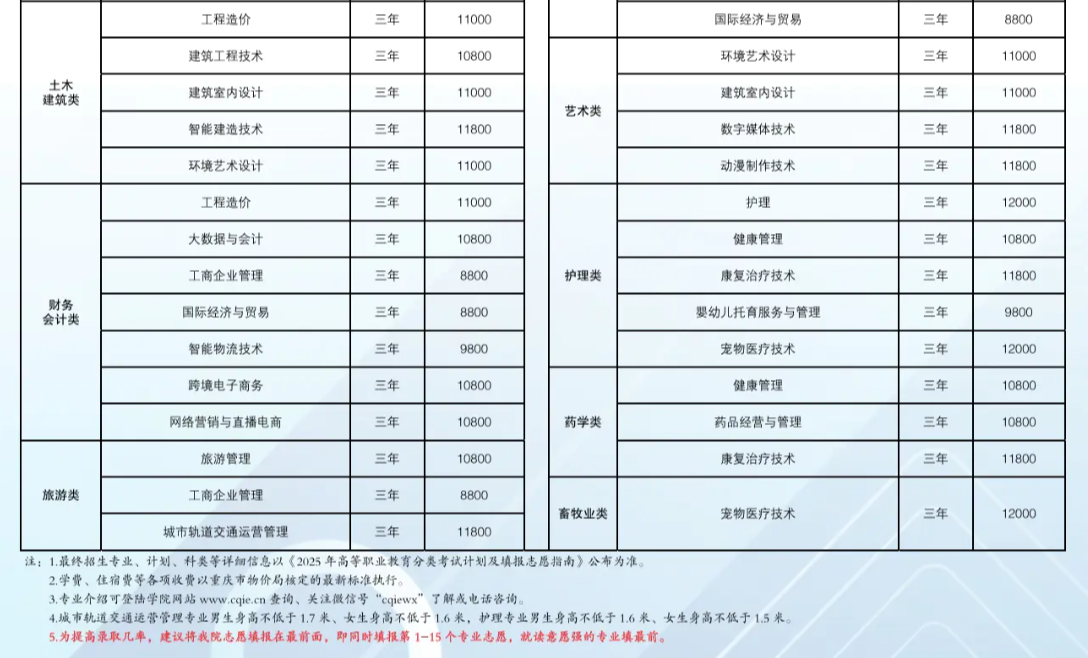 <a href=https://www.211g.cn/tag/zhongqing.html target=_blank class=infotextkey>重庆</a>科创<a href=https://www.211g.cn/tag/zhiye.html target=_blank class=infotextkey>职业</a><a href=https://www.211g.cn/tag/xueyuan.html target=_blank class=infotextkey>学院</a>高职分类<a href=https://www.211g.cn/tag/kaoshi.html target=_blank class=infotextkey>考试</a><a href=https://www.211g.cn/tag/zhaosheng.html target=_blank class=infotextkey>招生</a><a href=https://www.211g.cn/tag/zhuanye.html target=_blank class=infotextkey>专业</a>有哪些？