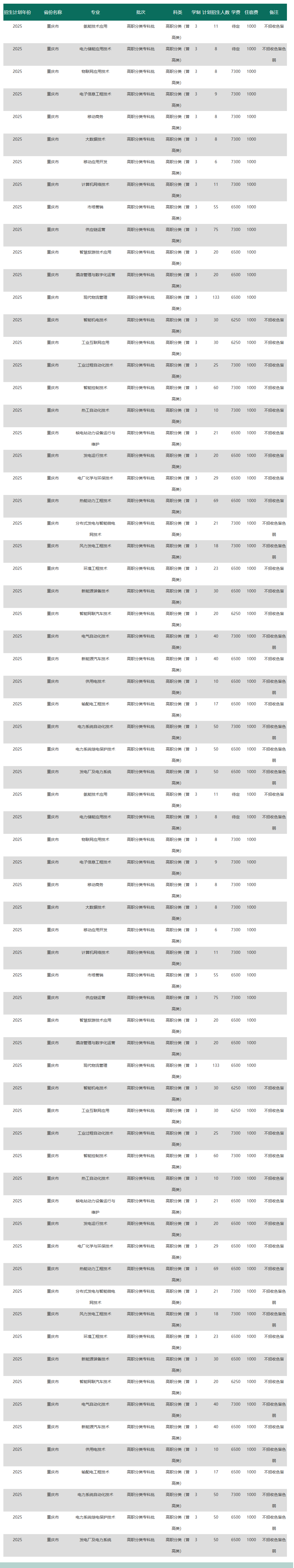 <a href=https://www.211g.cn/tag/zhongqing.html target=_blank class=infotextkey>重庆</a>电力<a href=https://www.211g.cn/tag/gaodong.html target=_blank class=infotextkey>高等</a>专科<a href=https://www.211g.cn/tag/xuexiao.html target=_blank class=infotextkey>学校</a>高职分类<a href=https://www.211g.cn/tag/kaoshi.html target=_blank class=infotextkey>考试</a><a href=https://www.211g.cn/tag/zhaosheng.html target=_blank class=infotextkey>招生</a><a href=https://www.211g.cn/tag/zhuanye.html target=_blank class=infotextkey>专业</a>有哪些？