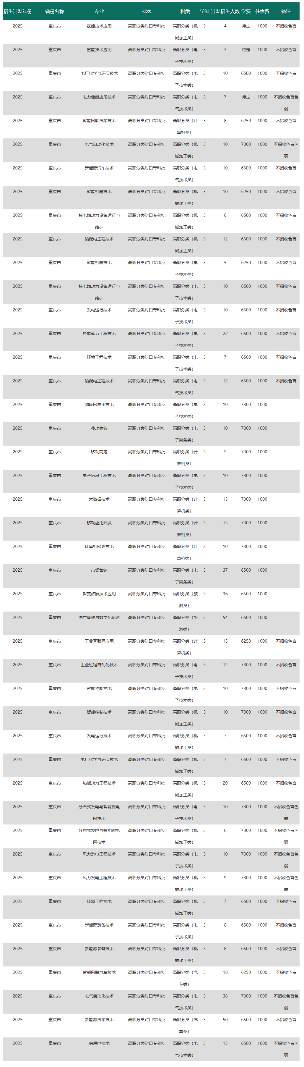<a href=https://www.211g.cn/tag/zhongqing.html target=_blank class=infotextkey>重庆</a>电力<a href=https://www.211g.cn/tag/gaodong.html target=_blank class=infotextkey>高等</a>专科<a href=https://www.211g.cn/tag/xuexiao.html target=_blank class=infotextkey>学校</a>高职分类<a href=https://www.211g.cn/tag/kaoshi.html target=_blank class=infotextkey>考试</a><a href=https://www.211g.cn/tag/zhaosheng.html target=_blank class=infotextkey>招生</a><a href=https://www.211g.cn/tag/zhuanye.html target=_blank class=infotextkey>专业</a>有哪些？