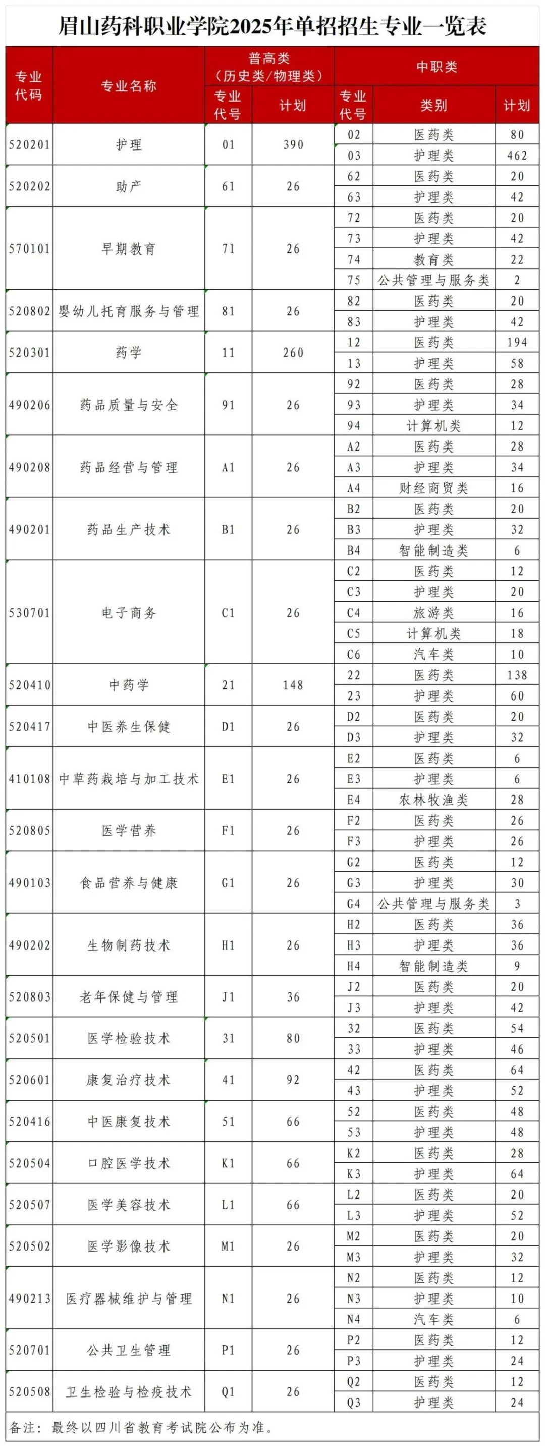 眉山药科<a href=https://www.211g.cn/tag/zhiye.html target=_blank class=infotextkey>职业</a><a href=https://www.211g.cn/tag/xueyuan.html target=_blank class=infotextkey>学院</a>单招<a href=https://www.211g.cn/tag/zhuanye.html target=_blank class=infotextkey>专业</a>有哪些？