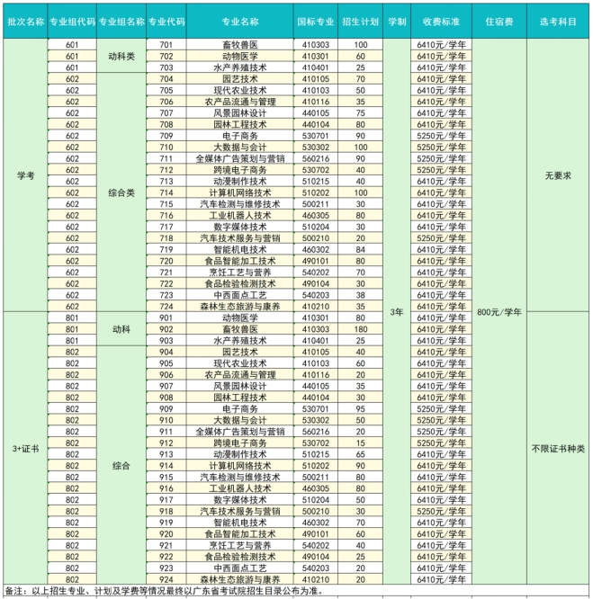广东茂名农林<a href=https://www.211g.cn/tag/keji.html target=_blank class=infotextkey>科技</a><a href=https://www.211g.cn/tag/zhiye.html target=_blank class=infotextkey>职业</a><a href=https://www.211g.cn/tag/xueyuan.html target=_blank class=infotextkey>学院</a>春季高考<a href=https://www.211g.cn/tag/zhaosheng.html target=_blank class=infotextkey>招生</a><a href=https://www.211g.cn/tag/zhuanye.html target=_blank class=infotextkey>专业</a>有哪些？