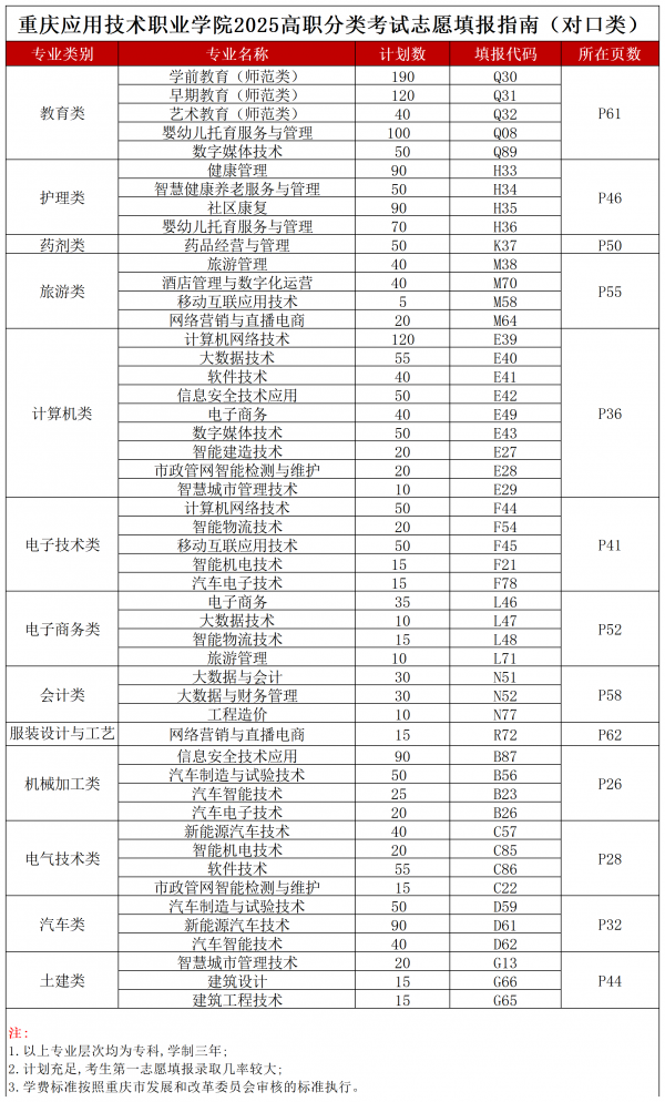 <a href=https://www.211g.cn/tag/zhongqing.html target=_blank class=infotextkey>重庆</a>应用<a href=https://www.211g.cn/tag/jishu.html target=_blank class=infotextkey>技术</a><a href=https://www.211g.cn/tag/zhiye.html target=_blank class=infotextkey>职业</a><a href=https://www.211g.cn/tag/xueyuan.html target=_blank class=infotextkey>学院</a>高职分类<a href=https://www.211g.cn/tag/kaoshi.html target=_blank class=infotextkey>考试</a><a href=https://www.211g.cn/tag/zhaosheng.html target=_blank class=infotextkey>招生</a><a href=https://www.211g.cn/tag/zhuanye.html target=_blank class=infotextkey>专业</a>介绍