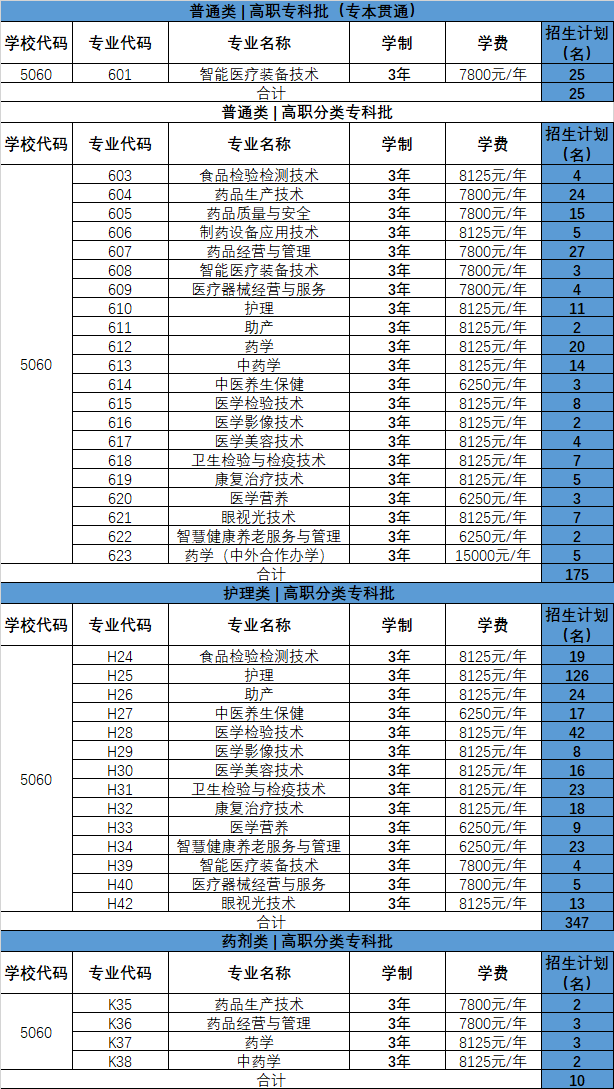 <a href=https://www.211g.cn/tag/zhongqing.html target=_blank class=infotextkey>重庆</a>医药<a href=https://www.211g.cn/tag/gaodong.html target=_blank class=infotextkey>高等</a>专科<a href=https://www.211g.cn/tag/xuexiao.html target=_blank class=infotextkey>学校</a>高职分类<a href=https://www.211g.cn/tag/kaoshi.html target=_blank class=infotextkey>考试</a><a href=https://www.211g.cn/tag/zhaosheng.html target=_blank class=infotextkey>招生</a><a href=https://www.211g.cn/tag/zhuanye.html target=_blank class=infotextkey>专业</a>有哪些？