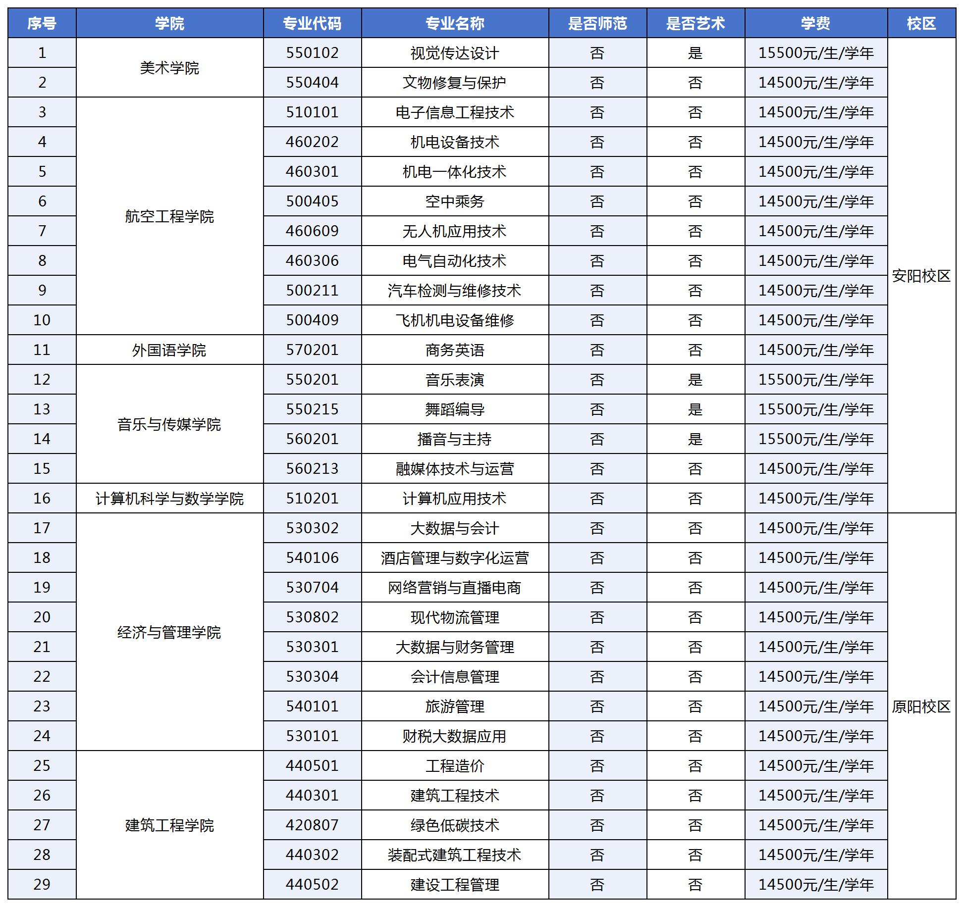 安阳<a href=https://www.211g.cn/tag/xueyuan.html target=_blank class=infotextkey>学院</a>单招<a href=https://www.211g.cn/tag/zhuanye.html target=_blank class=infotextkey>专业</a>有哪些？