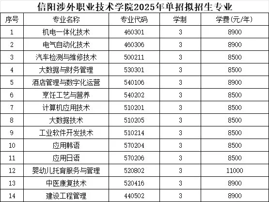 信阳涉外<a href=https://www.211g.cn/tag/zhiye.html target=_blank class=infotextkey>职业</a><a href=https://www.211g.cn/tag/jishu.html target=_blank class=infotextkey>技术</a><a href=https://www.211g.cn/tag/xueyuan.html target=_blank class=infotextkey>学院</a>单招<a href=https://www.211g.cn/tag/zhuanye.html target=_blank class=infotextkey>专业</a>有哪些？