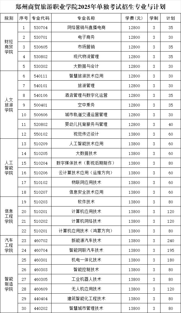 郑州商贸旅游<a href=https://www.211g.cn/tag/zhiye.html target=_blank class=infotextkey>职业</a><a href=https://www.211g.cn/tag/xueyuan.html target=_blank class=infotextkey>学院</a>单招<a href=https://www.211g.cn/tag/zhuanye.html target=_blank class=infotextkey>专业</a>有哪些？