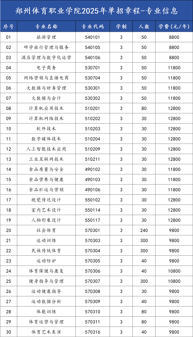 郑州<a href=https://www.211g.cn/tag/tiyu.html target=_blank class=infotextkey>体育</a><a href=https://www.211g.cn/tag/zhiye.html target=_blank class=infotextkey>职业</a><a href=https://www.211g.cn/tag/xueyuan.html target=_blank class=infotextkey>学院</a>单招<a href=https://www.211g.cn/tag/zhuanye.html target=_blank class=infotextkey>专业</a>有哪些？