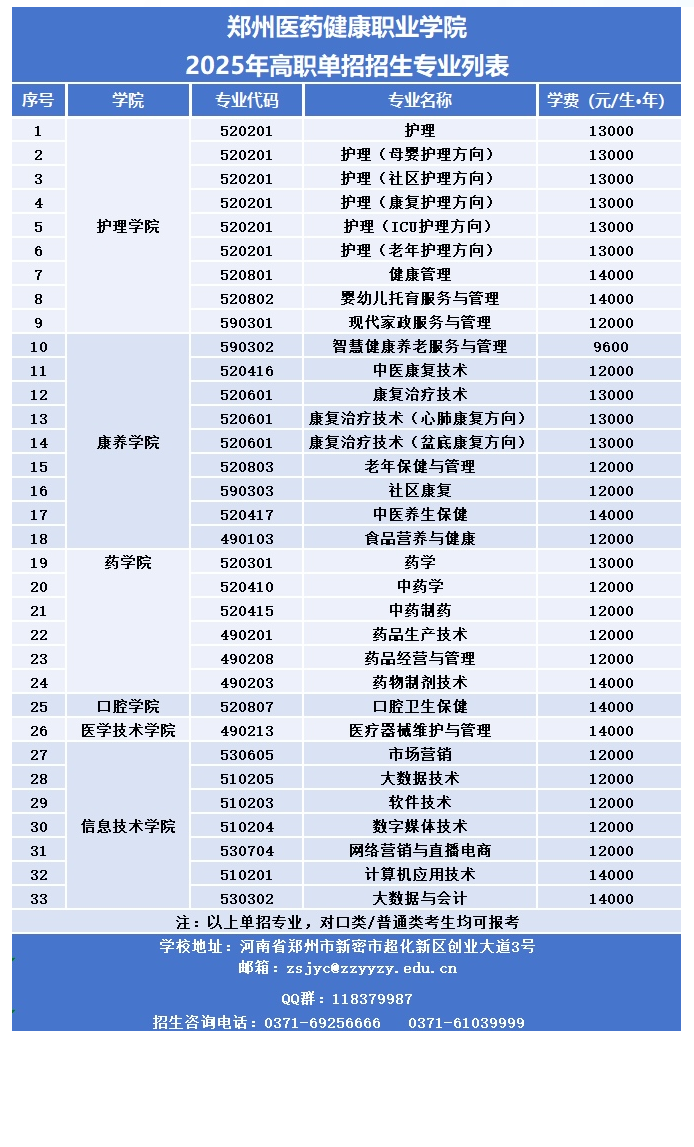 郑州医药<a href=https://www.211g.cn/tag/jiankang.html target=_blank class=infotextkey>健康</a><a href=https://www.211g.cn/tag/zhiye.html target=_blank class=infotextkey>职业</a><a href=https://www.211g.cn/tag/xueyuan.html target=_blank class=infotextkey>学院</a>单招<a href=https://www.211g.cn/tag/zhuanye.html target=_blank class=infotextkey>专业</a>有哪些？