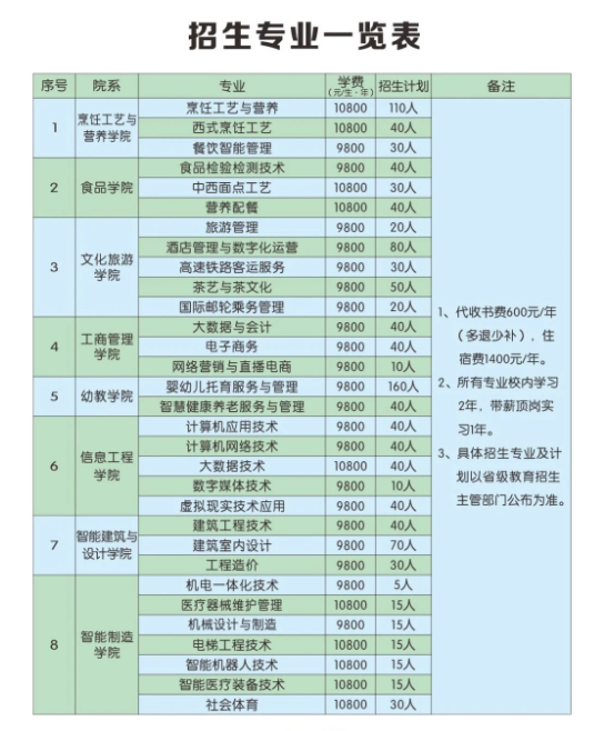 长垣烹饪<a href=https://www.211g.cn/tag/zhiye.html target=_blank class=infotextkey>职业</a><a href=https://www.211g.cn/tag/jishu.html target=_blank class=infotextkey>技术</a><a href=https://www.211g.cn/tag/xueyuan.html target=_blank class=infotextkey>学院</a>单招<a href=https://www.211g.cn/tag/zhuanye.html target=_blank class=infotextkey>专业</a>介绍