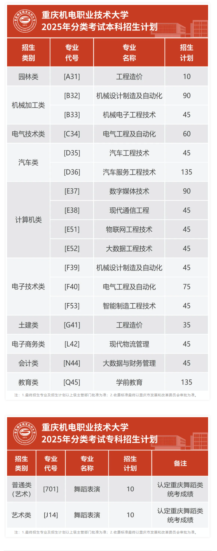 <a href=https://www.211g.cn/tag/zhongqing.html target=_blank class=infotextkey>重庆</a>机电<a href=https://www.211g.cn/tag/zhiye.html target=_blank class=infotextkey>职业</a><a href=https://www.211g.cn/tag/jishu.html target=_blank class=infotextkey>技术</a><a href=https://www.211g.cn/tag/daxue.html target=_blank class=infotextkey>大学</a>高职分类<a href=https://www.211g.cn/tag/kaoshi.html target=_blank class=infotextkey>考试</a><a href=https://www.211g.cn/tag/zhaosheng.html target=_blank class=infotextkey>招生</a><a href=https://www.211g.cn/tag/zhuanye.html target=_blank class=infotextkey>专业</a>介绍