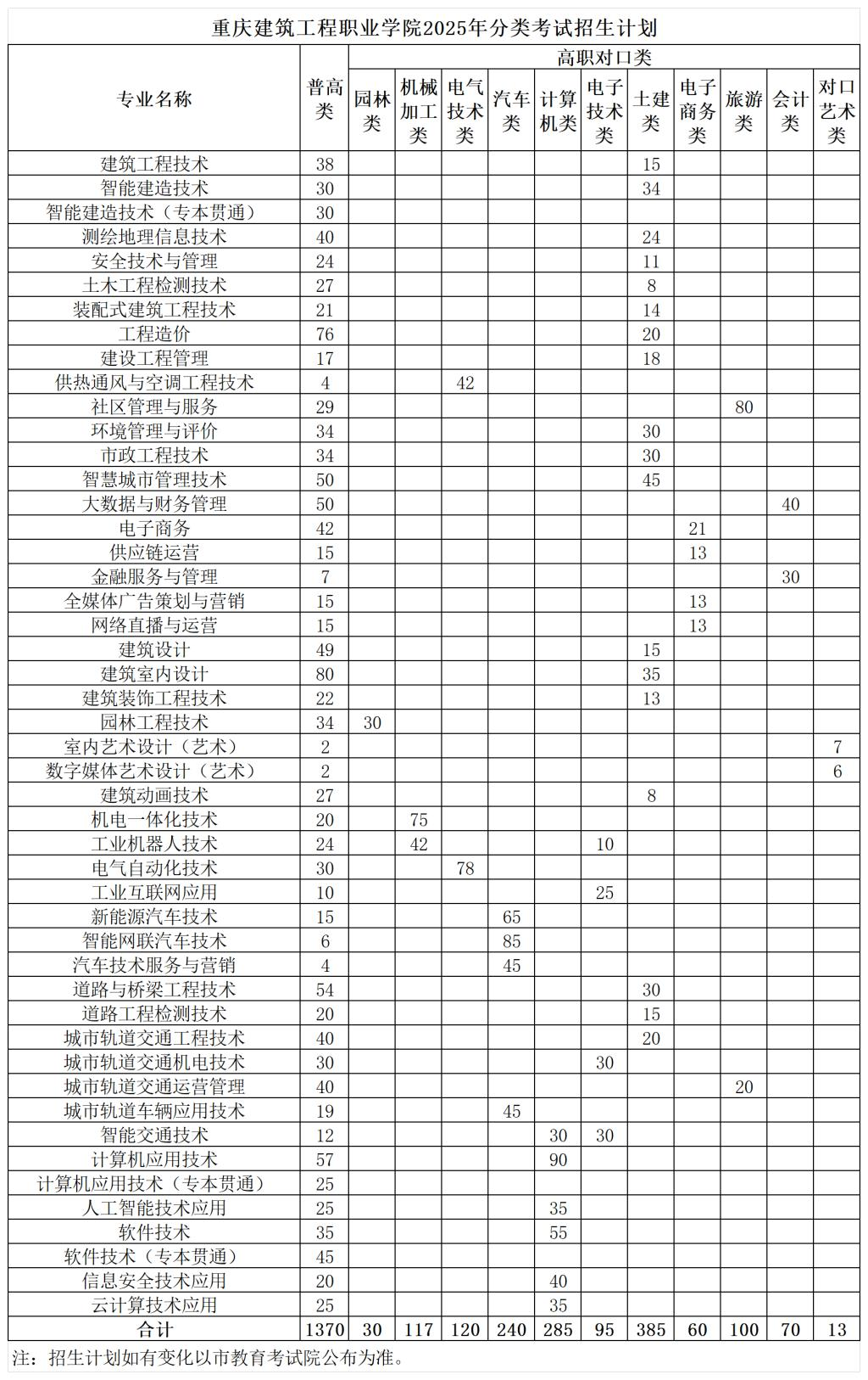 <a href=https://www.211g.cn/tag/zhongqing.html target=_blank class=infotextkey>重庆</a><a href=https://www.211g.cn/tag/jianzhu.html target=_blank class=infotextkey>建筑</a><a href=https://www.211g.cn/tag/gongcheng.html target=_blank class=infotextkey>工程</a><a href=https://www.211g.cn/tag/zhiye.html target=_blank class=infotextkey>职业</a><a href=https://www.211g.cn/tag/xueyuan.html target=_blank class=infotextkey>学院</a>高职分类<a href=https://www.211g.cn/tag/kaoshi.html target=_blank class=infotextkey>考试</a><a href=https://www.211g.cn/tag/zhaosheng.html target=_blank class=infotextkey>招生</a><a href=https://www.211g.cn/tag/zhuanye.html target=_blank class=infotextkey>专业</a>有哪些？