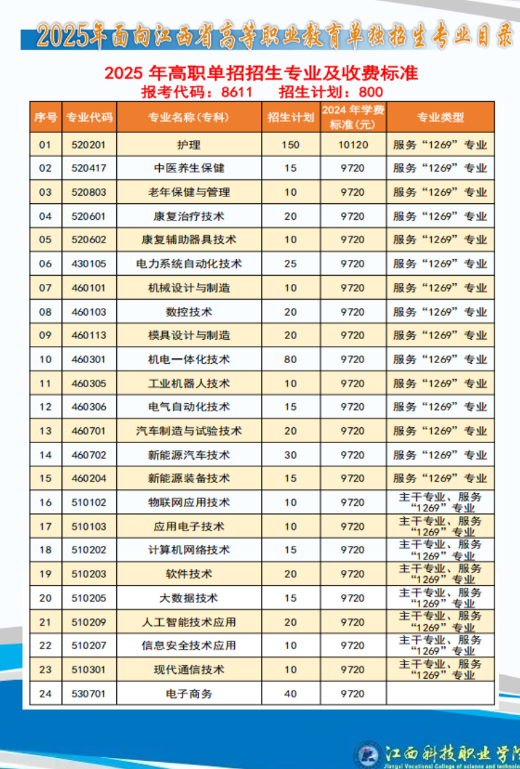 <a href=https://www.211g.cn/tag/jiangxi.html target=_blank class=infotextkey>江西</a><a href=https://www.211g.cn/tag/keji.html target=_blank class=infotextkey>科技</a><a href=https://www.211g.cn/tag/zhiye.html target=_blank class=infotextkey>职业</a><a href=https://www.211g.cn/tag/xueyuan.html target=_blank class=infotextkey>学院</a>单招<a href=https://www.211g.cn/tag/zhuanye.html target=_blank class=infotextkey>专业</a>有哪些？