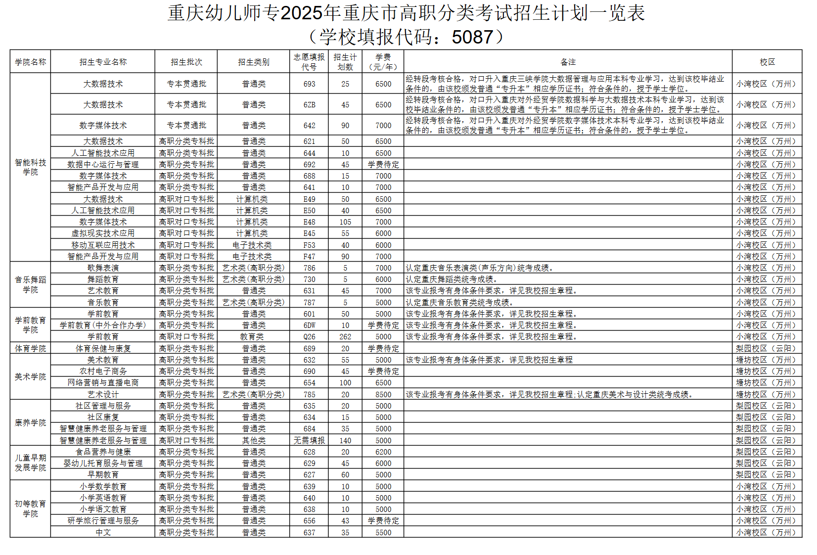 <a href=https://www.211g.cn/tag/zhongqing.html target=_blank class=infotextkey>重庆</a><a href=https://www.211g.cn/tag/youer.html target=_blank class=infotextkey>幼儿</a><a href=https://www.211g.cn/tag/shifan.html target=_blank class=infotextkey>师范</a><a href=https://www.211g.cn/tag/gaodong.html target=_blank class=infotextkey>高等</a>专科<a href=https://www.211g.cn/tag/xuexiao.html target=_blank class=infotextkey>学校</a>高职分类<a href=https://www.211g.cn/tag/kaoshi.html target=_blank class=infotextkey>考试</a><a href=https://www.211g.cn/tag/zhaosheng.html target=_blank class=infotextkey>招生</a><a href=https://www.211g.cn/tag/zhuanye.html target=_blank class=infotextkey>专业</a>有哪些？