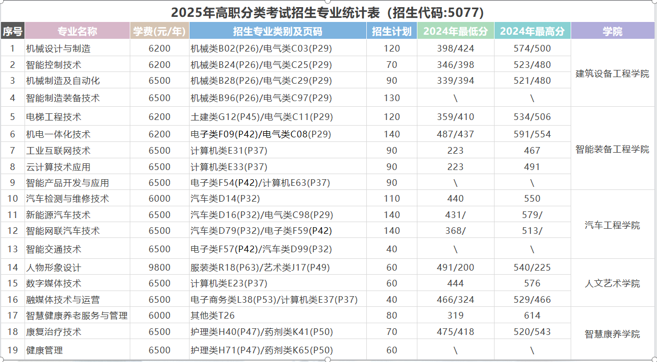 <a href=https://www.211g.cn/tag/zhongqing.html target=_blank class=infotextkey>重庆</a>五一<a href=https://www.211g.cn/tag/zhiye.html target=_blank class=infotextkey>职业</a><a href=https://www.211g.cn/tag/jishu.html target=_blank class=infotextkey>技术</a><a href=https://www.211g.cn/tag/xueyuan.html target=_blank class=infotextkey>学院</a>高职分类<a href=https://www.211g.cn/tag/kaoshi.html target=_blank class=infotextkey>考试</a><a href=https://www.211g.cn/tag/zhaosheng.html target=_blank class=infotextkey>招生</a><a href=https://www.211g.cn/tag/zhuanye.html target=_blank class=infotextkey>专业</a>有哪些？