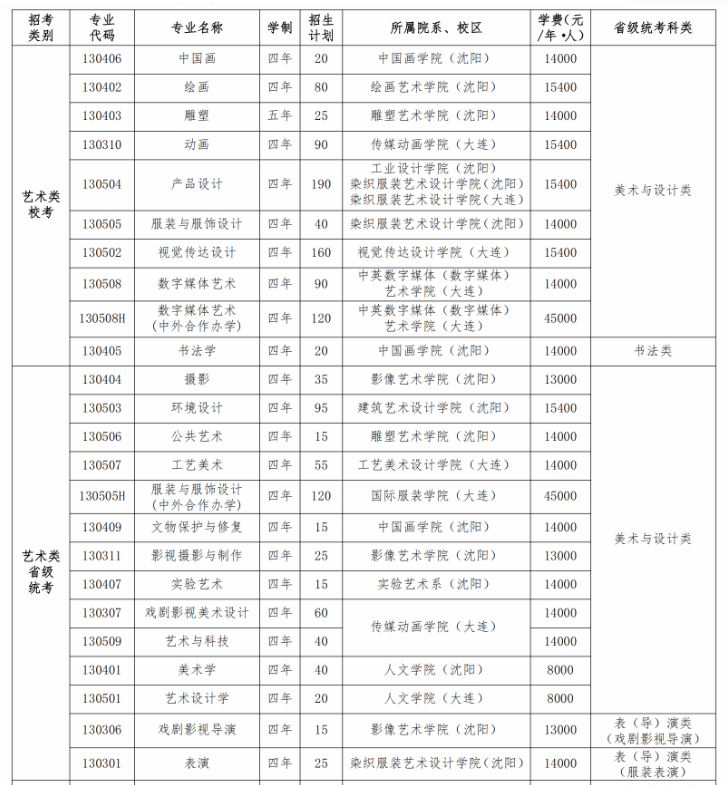 鲁迅<a href=https://www.211g.cn/tag/moishu.html target=_blank class=infotextkey>美术</a><a href=https://www.211g.cn/tag/xueyuan.html target=_blank class=infotextkey>学院</a><a href=https://www.211g.cn/tag/yishu.html target=_blank class=infotextkey>艺术</a>类<a href=https://www.211g.cn/tag/zhuanye.html target=_blank class=infotextkey>专业</a>有哪些？