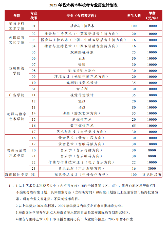<a href=https://www.211g.cn/tag/zhongguo.html target=_blank class=infotextkey>中国</a>传媒<a href=https://www.211g.cn/tag/daxue.html target=_blank class=infotextkey>大学</a><a href=https://www.211g.cn/tag/yishu.html target=_blank class=infotextkey>艺术</a>类<a href=https://www.211g.cn/tag/zhuanye.html target=_blank class=infotextkey>专业</a>有哪些？