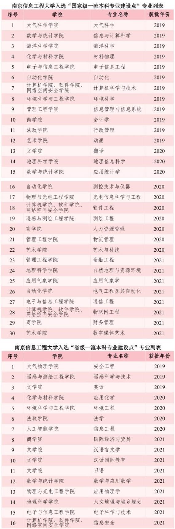 <a href=https://www.211g.cn/tag/nanjing.html target=_blank class=infotextkey>南京</a><a href=https://www.211g.cn/tag/xinxi.html target=_blank class=infotextkey>信息</a><a href=https://www.211g.cn/tag/gongcheng.html target=_blank class=infotextkey>工程</a><a href=https://www.211g.cn/tag/daxue.html target=_blank class=infotextkey>大学</a>王牌<a href=https://www.211g.cn/tag/zhuanye.html target=_blank class=infotextkey>专业</a>_最好的<a href=https://www.211g.cn/tag/zhuanye.html target=_blank class=infotextkey>专业</a>是什么