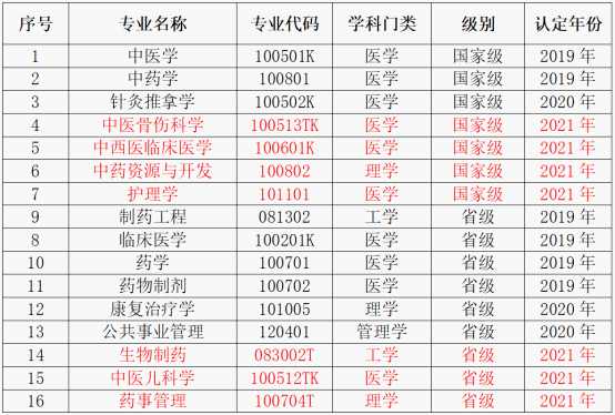 <a href=https://www.211g.cn/tag/changchun.html target=_blank class=infotextkey>长春</a><a href=https://www.211g.cn/tag/zhongyi.html target=_blank class=infotextkey>中医</a>药<a href=https://www.211g.cn/tag/daxue.html target=_blank class=infotextkey>大学</a>王牌<a href=https://www.211g.cn/tag/zhuanye.html target=_blank class=infotextkey>专业</a>_最好的<a href=https://www.211g.cn/tag/zhuanye.html target=_blank class=infotextkey>专业</a>是什么
