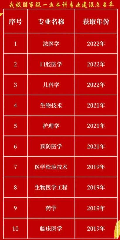 <a href=https://www.211g.cn/tag/guizhou.html target=_blank class=infotextkey>贵州</a><a href=https://www.211g.cn/tag/yike.html target=_blank class=infotextkey>医科</a><a href=https://www.211g.cn/tag/daxue.html target=_blank class=infotextkey>大学</a>王牌<a href=https://www.211g.cn/tag/zhuanye.html target=_blank class=infotextkey>专业</a>_最好的<a href=https://www.211g.cn/tag/zhuanye.html target=_blank class=infotextkey>专业</a>是什么