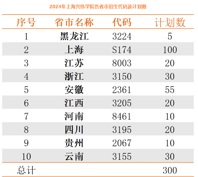 <a href=https://www.211g.cn/tag/shanghai.html target=_blank class=infotextkey>上海</a>兴伟<a href=https://www.211g.cn/tag/xueyuan.html target=_blank class=infotextkey>学院</a><a href=https://www.211g.cn/tag/zhaosheng.html target=_blank class=infotextkey>招生</a><a href=https://www.211g.cn/tag/jihua.html target=_blank class=infotextkey>计划</a>-各<a href=https://www.211g.cn/tag/zhuanye.html target=_blank class=infotextkey>专业</a><a href=https://www.211g.cn/tag/zhaosheng.html target=_blank class=infotextkey>招生</a>人数