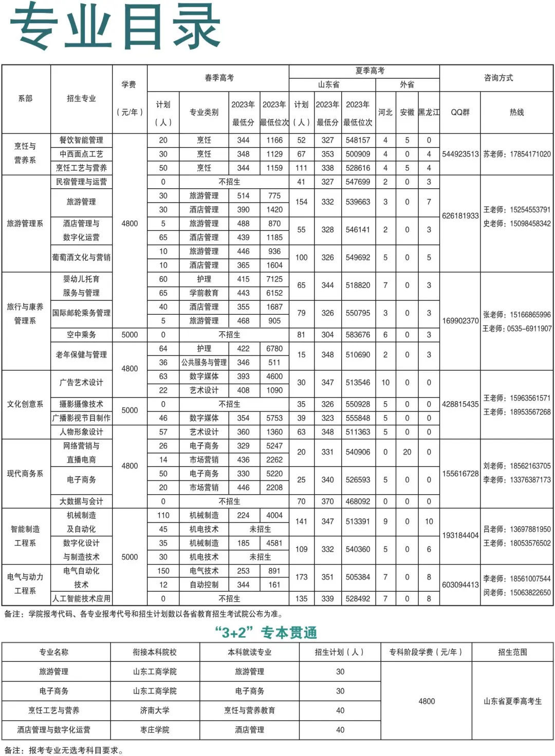 <a href=https://www.211g.cn/tag/yantai.html target=_blank class=infotextkey>烟台</a>文化旅游<a href=https://www.211g.cn/tag/zhiye.html target=_blank class=infotextkey>职业</a><a href=https://www.211g.cn/tag/xueyuan.html target=_blank class=infotextkey>学院</a><a href=https://www.211g.cn/tag/zhaosheng.html target=_blank class=infotextkey>招生</a><a href=https://www.211g.cn/tag/jihua.html target=_blank class=infotextkey>计划</a>-各<a href=https://www.211g.cn/tag/zhuanye.html target=_blank class=infotextkey>专业</a><a href=https://www.211g.cn/tag/zhaosheng.html target=_blank class=infotextkey>招生</a>人数是多少